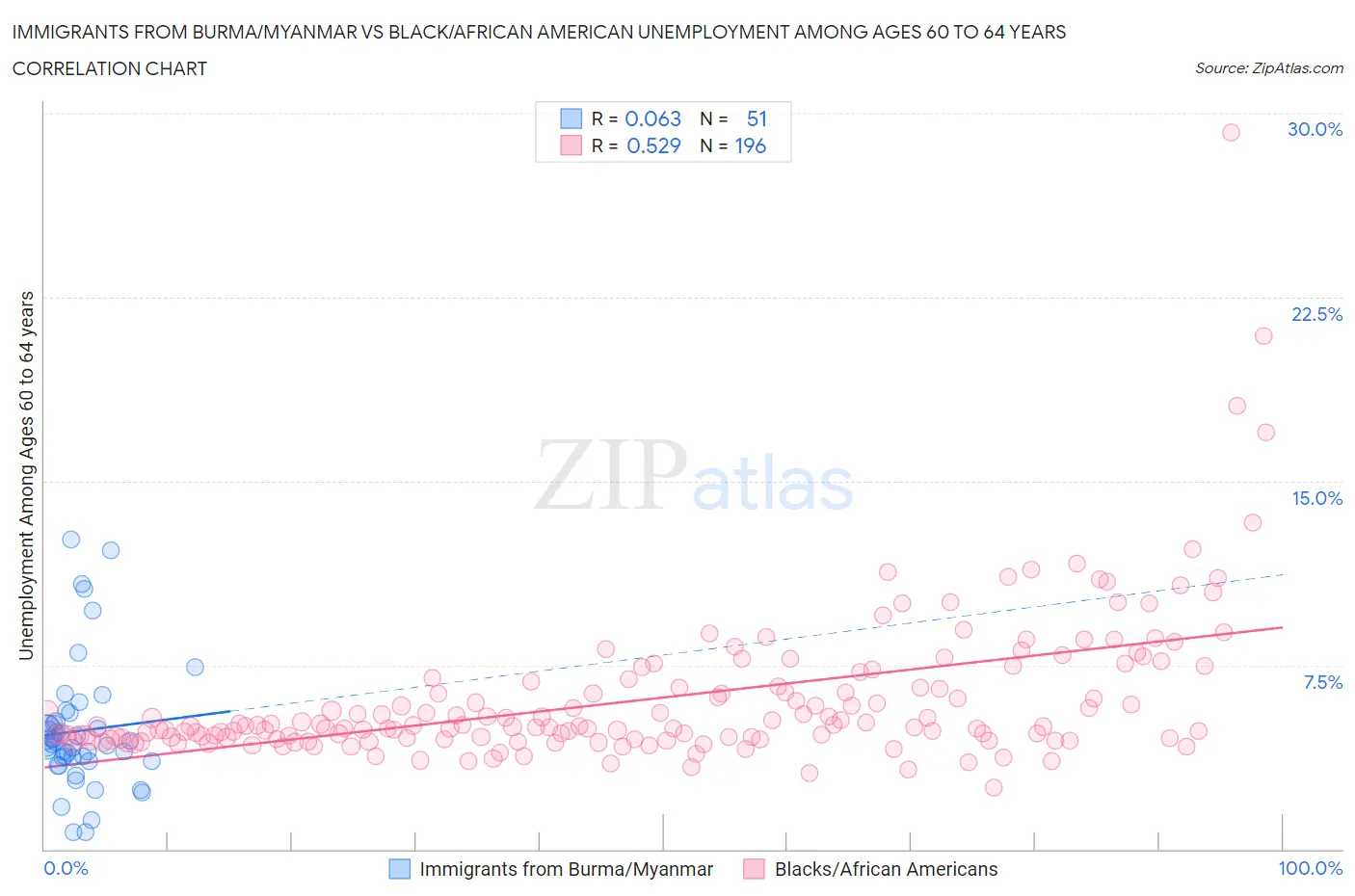 Immigrants from Burma/Myanmar vs Black/African American Unemployment Among Ages 60 to 64 years