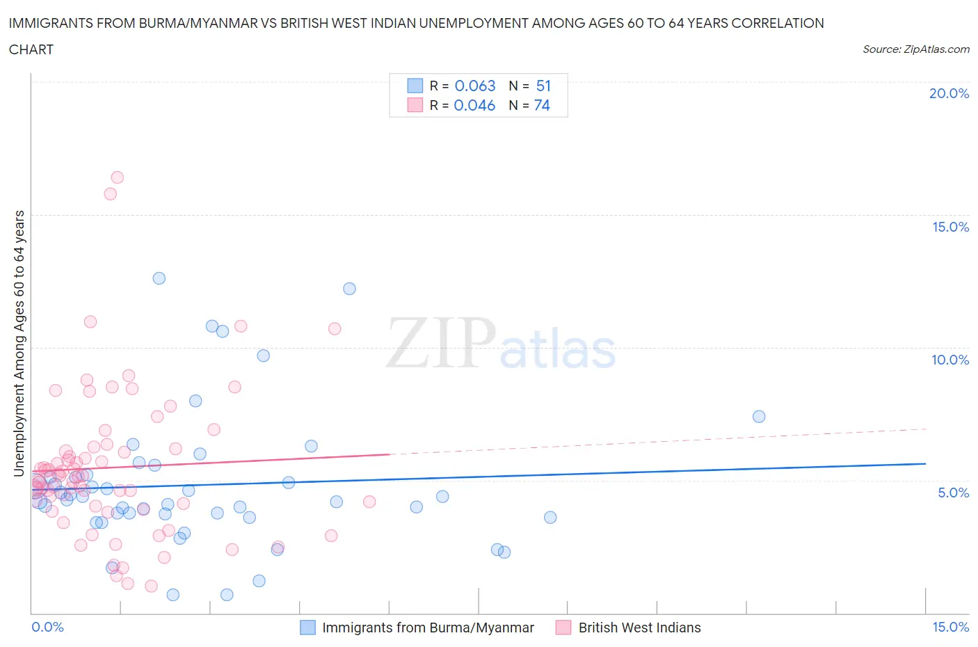 Immigrants from Burma/Myanmar vs British West Indian Unemployment Among Ages 60 to 64 years