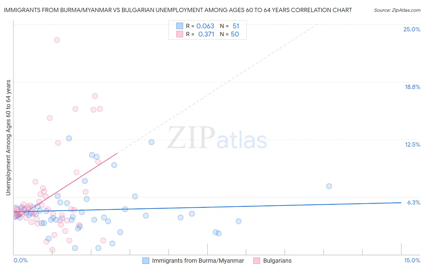 Immigrants from Burma/Myanmar vs Bulgarian Unemployment Among Ages 60 to 64 years