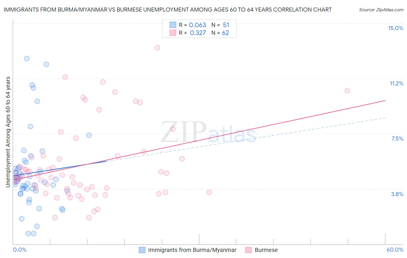 Immigrants from Burma/Myanmar vs Burmese Unemployment Among Ages 60 to 64 years