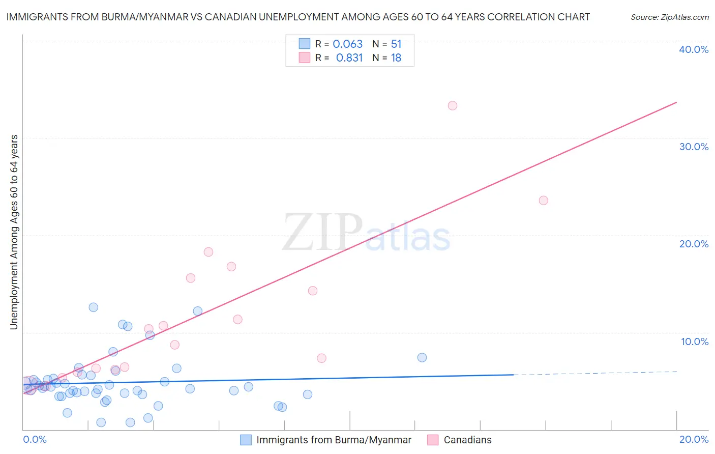 Immigrants from Burma/Myanmar vs Canadian Unemployment Among Ages 60 to 64 years