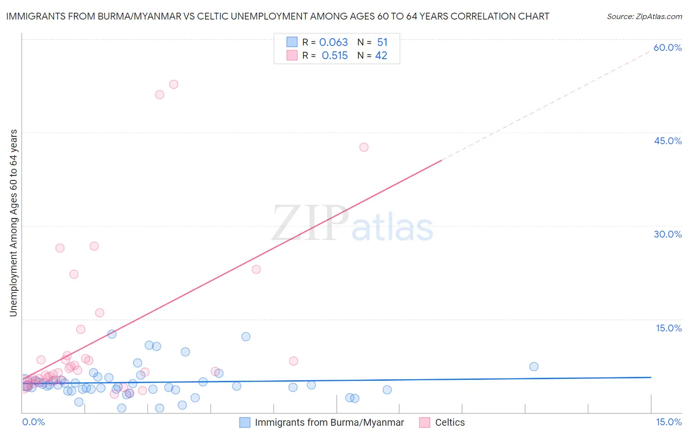 Immigrants from Burma/Myanmar vs Celtic Unemployment Among Ages 60 to 64 years