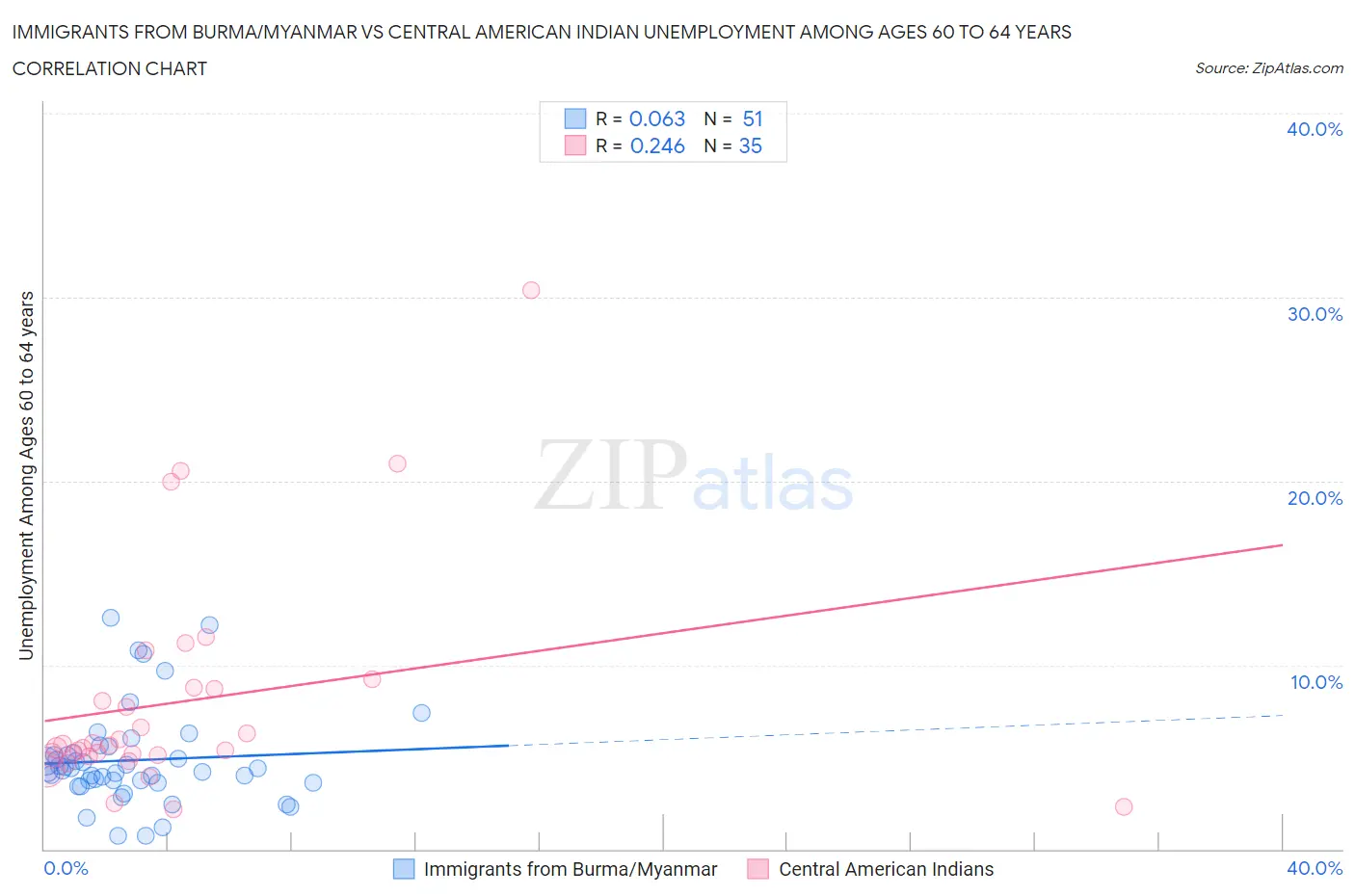 Immigrants from Burma/Myanmar vs Central American Indian Unemployment Among Ages 60 to 64 years