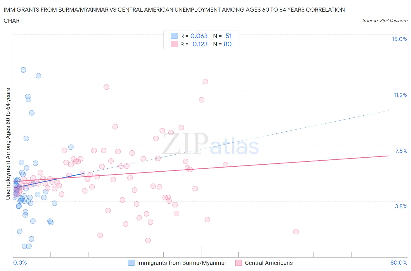 Immigrants from Burma/Myanmar vs Central American Unemployment Among Ages 60 to 64 years