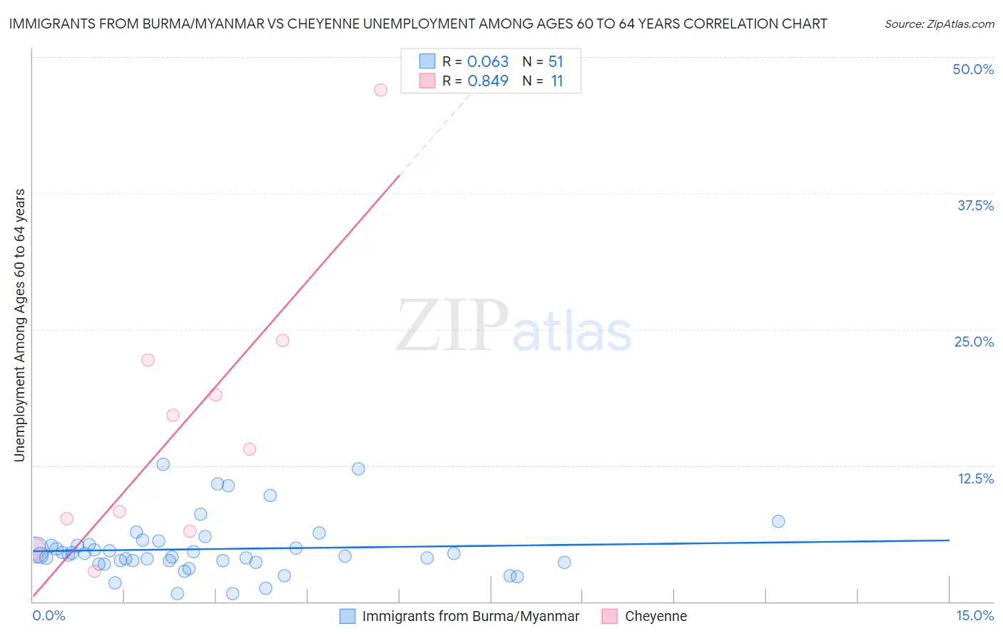 Immigrants from Burma/Myanmar vs Cheyenne Unemployment Among Ages 60 to 64 years