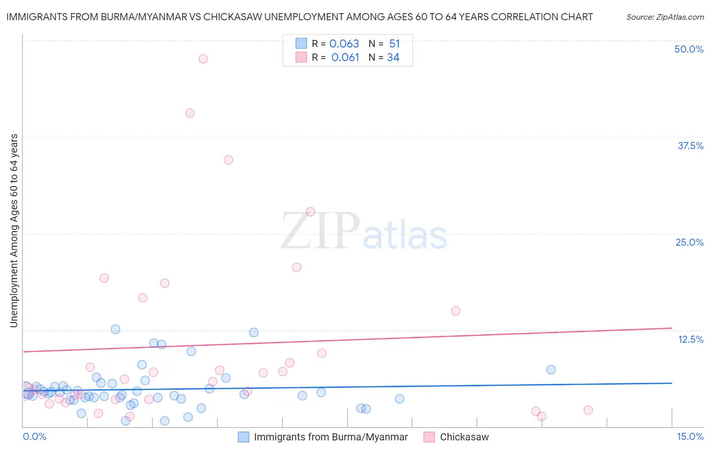 Immigrants from Burma/Myanmar vs Chickasaw Unemployment Among Ages 60 to 64 years