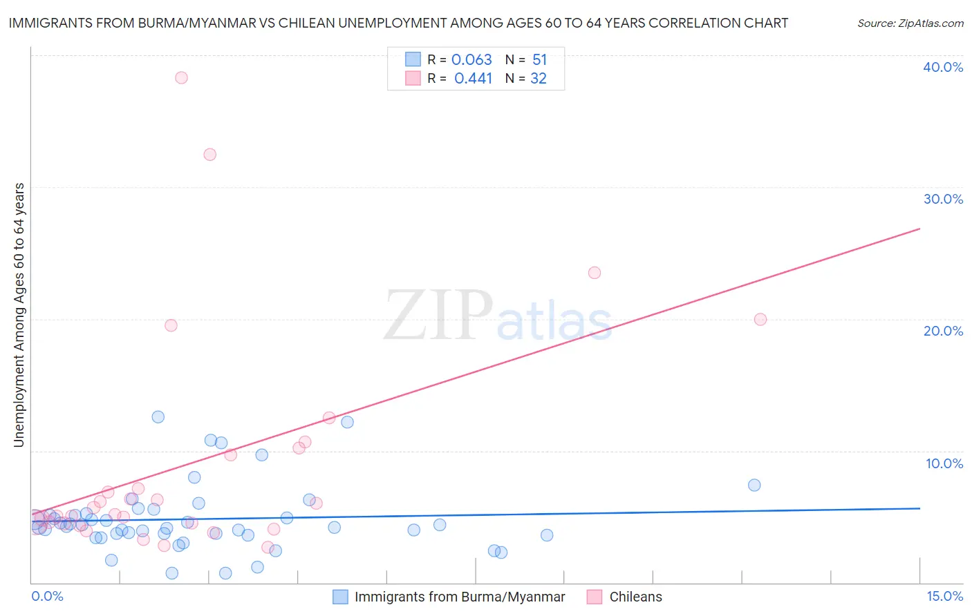 Immigrants from Burma/Myanmar vs Chilean Unemployment Among Ages 60 to 64 years