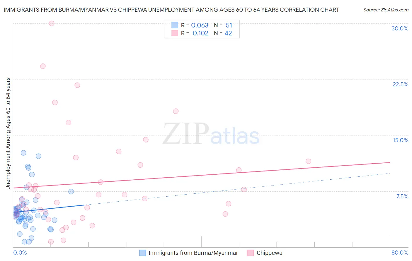 Immigrants from Burma/Myanmar vs Chippewa Unemployment Among Ages 60 to 64 years