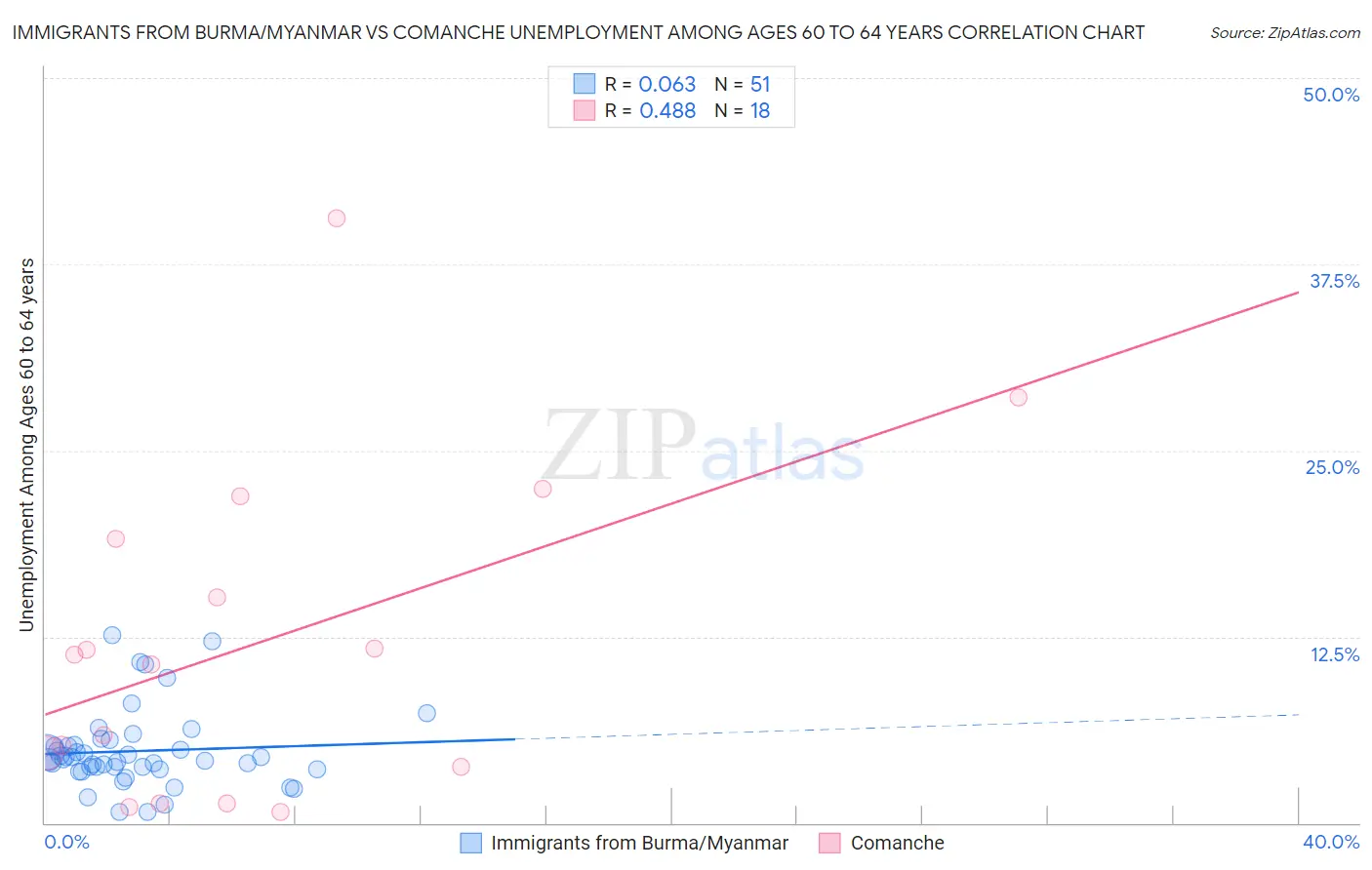 Immigrants from Burma/Myanmar vs Comanche Unemployment Among Ages 60 to 64 years