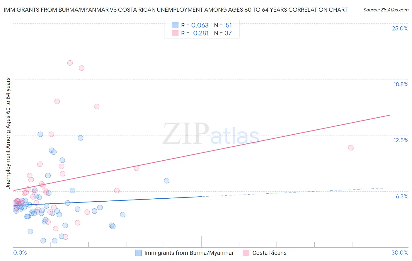Immigrants from Burma/Myanmar vs Costa Rican Unemployment Among Ages 60 to 64 years