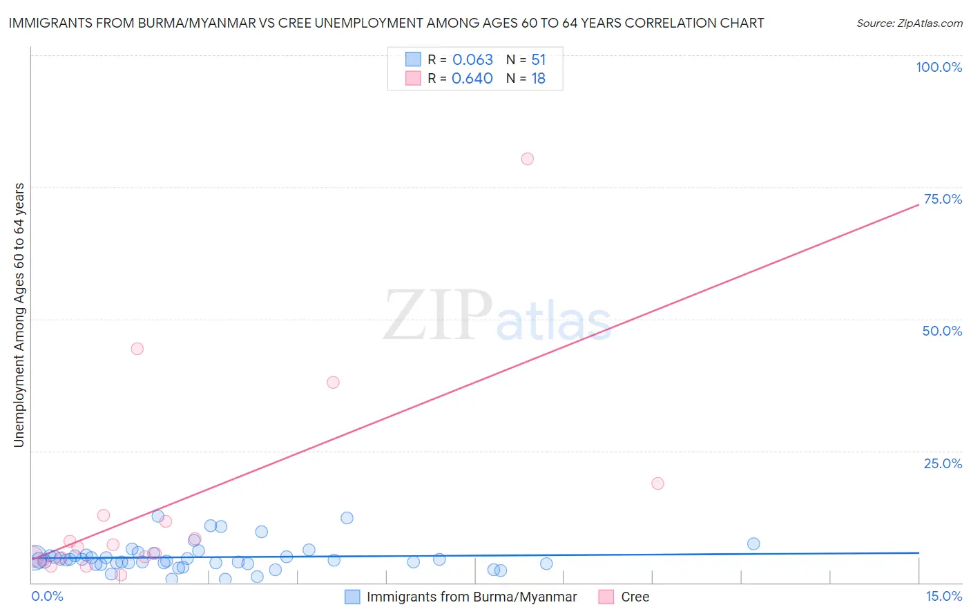 Immigrants from Burma/Myanmar vs Cree Unemployment Among Ages 60 to 64 years