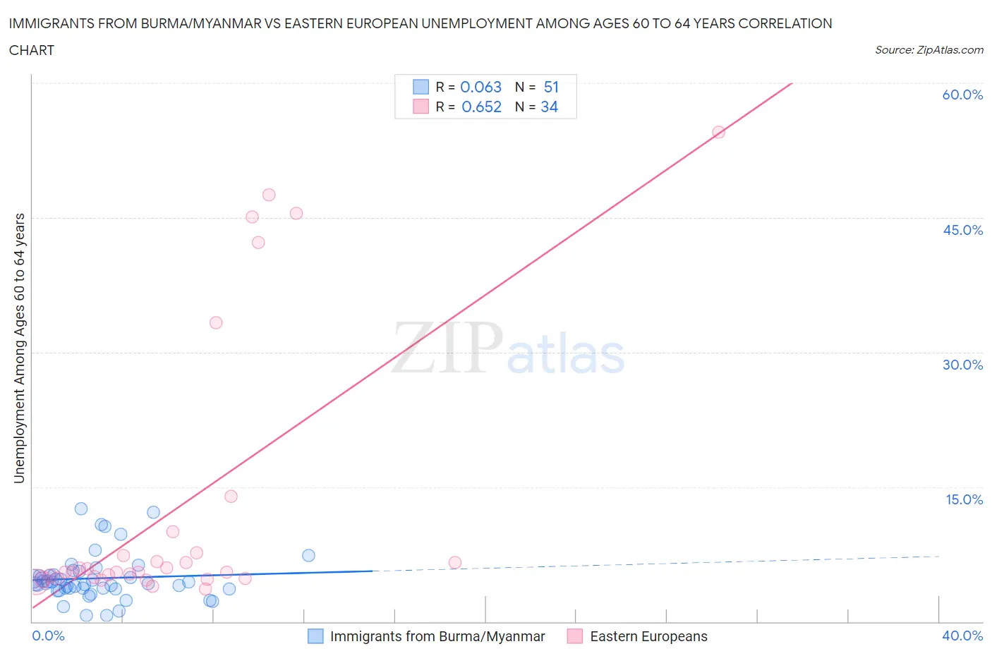 Immigrants from Burma/Myanmar vs Eastern European Unemployment Among Ages 60 to 64 years