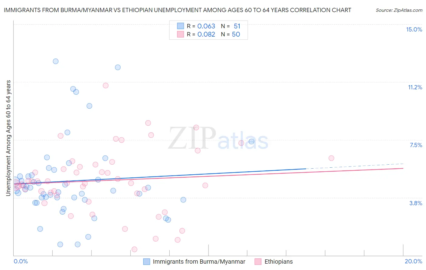 Immigrants from Burma/Myanmar vs Ethiopian Unemployment Among Ages 60 to 64 years