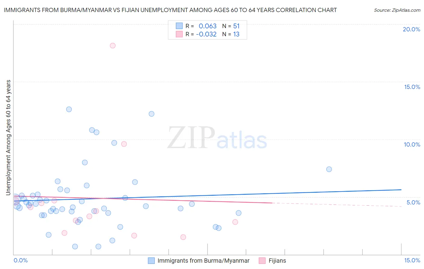 Immigrants from Burma/Myanmar vs Fijian Unemployment Among Ages 60 to 64 years
