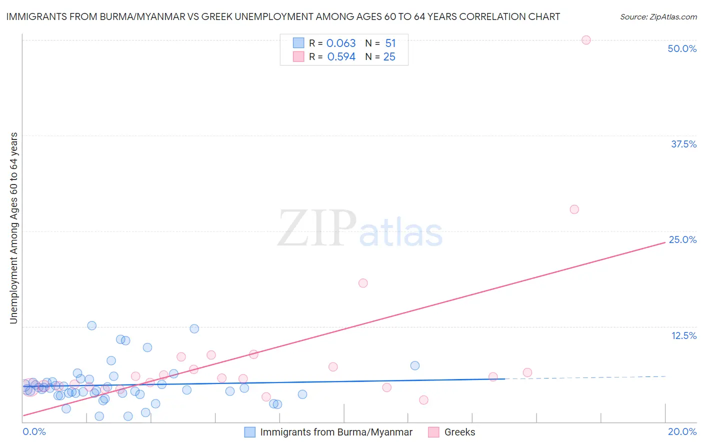 Immigrants from Burma/Myanmar vs Greek Unemployment Among Ages 60 to 64 years