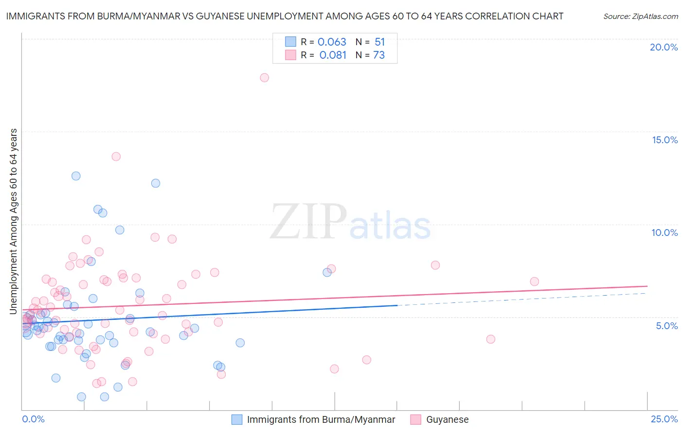 Immigrants from Burma/Myanmar vs Guyanese Unemployment Among Ages 60 to 64 years