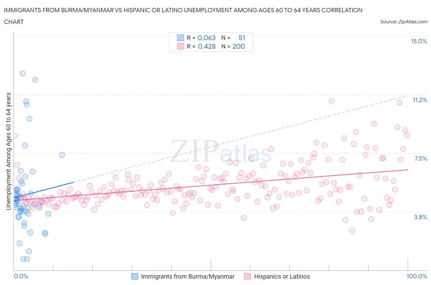 Immigrants from Burma/Myanmar vs Hispanic or Latino Unemployment Among Ages 60 to 64 years