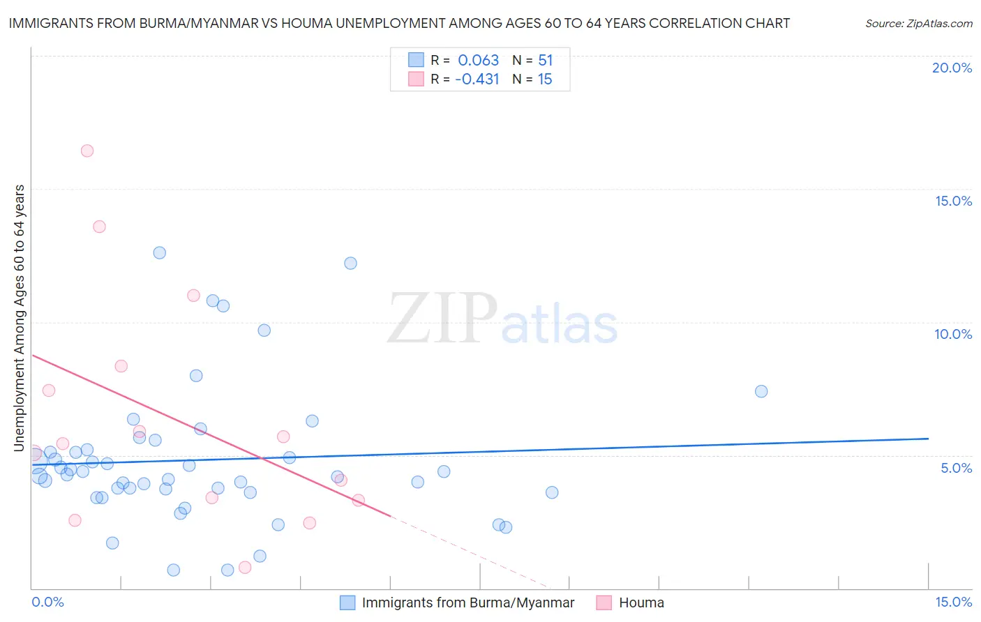 Immigrants from Burma/Myanmar vs Houma Unemployment Among Ages 60 to 64 years
