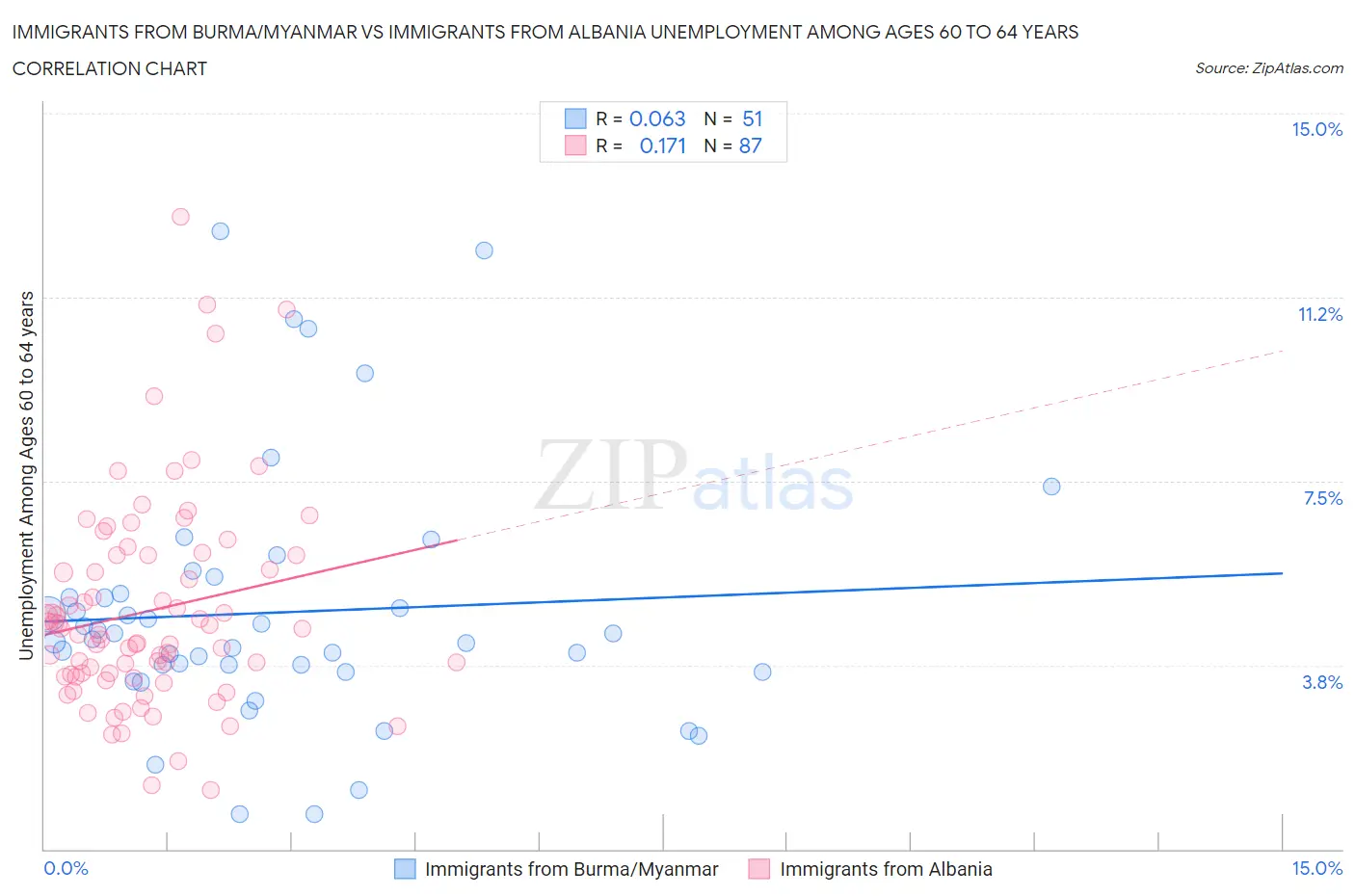 Immigrants from Burma/Myanmar vs Immigrants from Albania Unemployment Among Ages 60 to 64 years