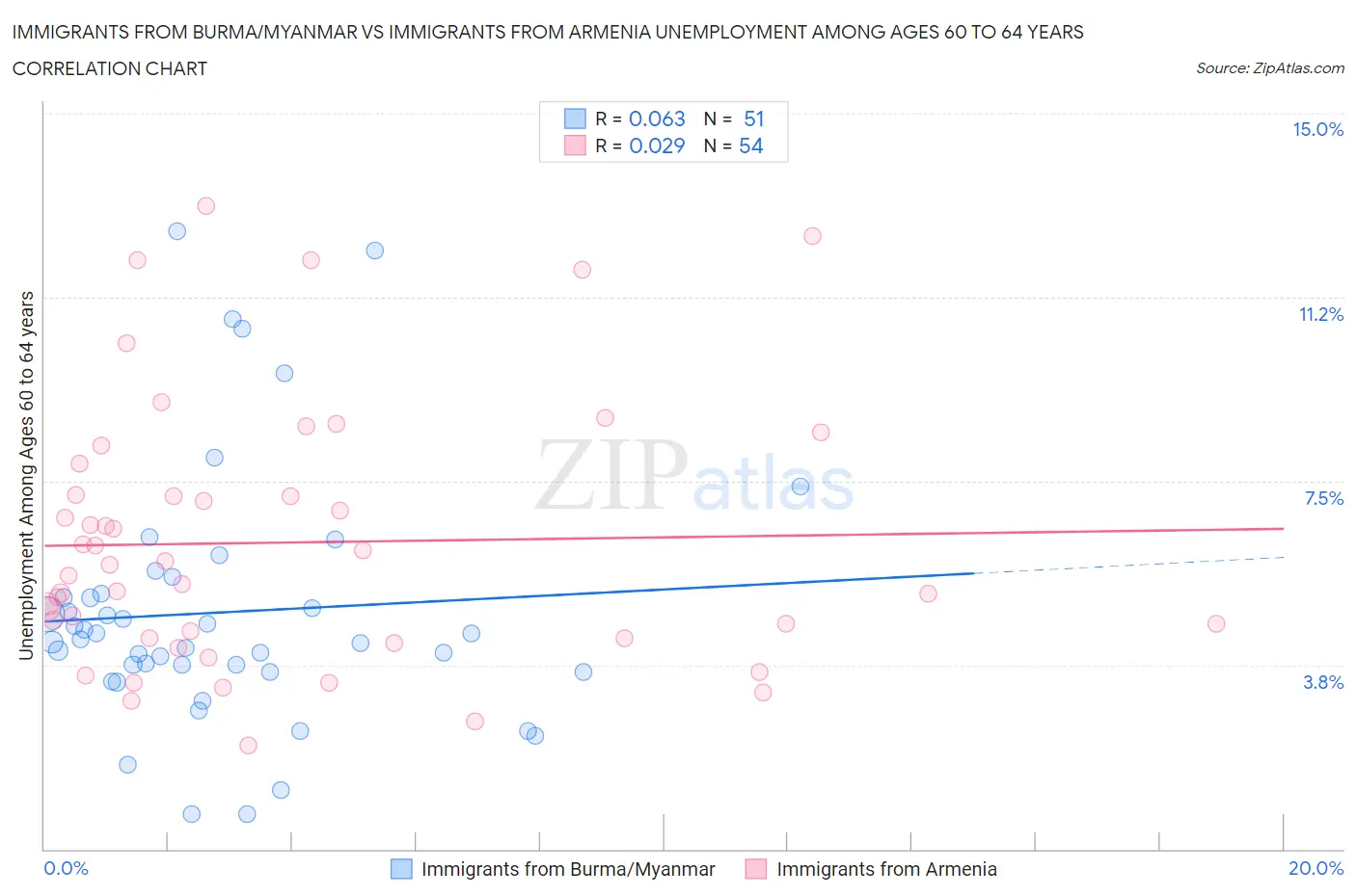 Immigrants from Burma/Myanmar vs Immigrants from Armenia Unemployment Among Ages 60 to 64 years