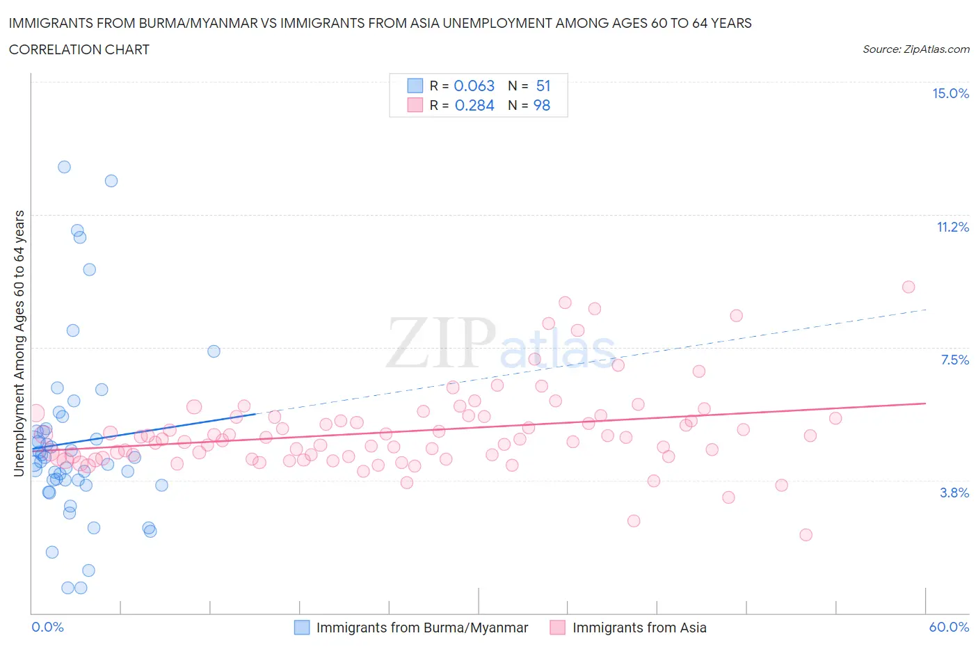 Immigrants from Burma/Myanmar vs Immigrants from Asia Unemployment Among Ages 60 to 64 years