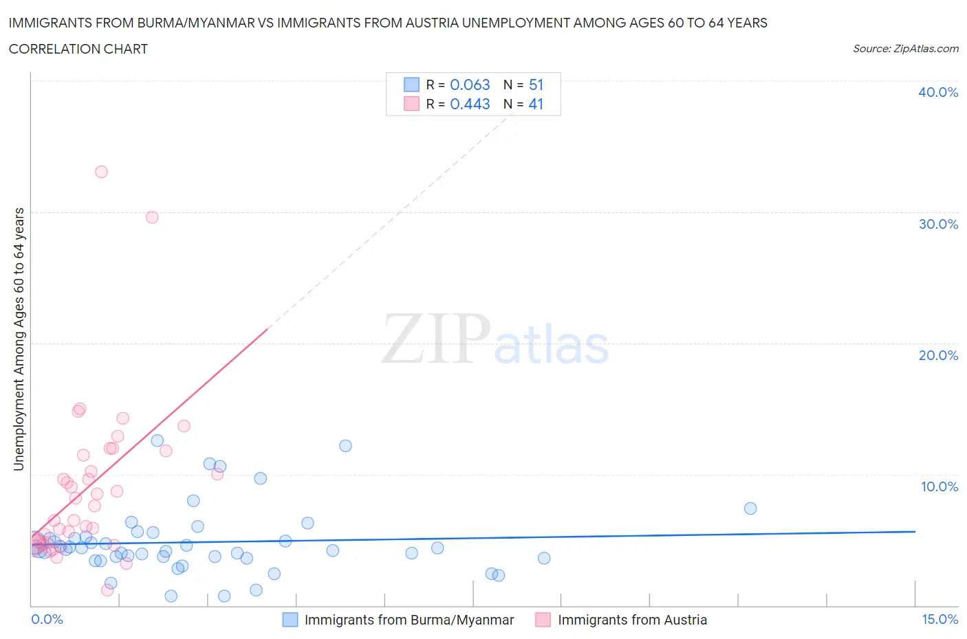Immigrants from Burma/Myanmar vs Immigrants from Austria Unemployment Among Ages 60 to 64 years