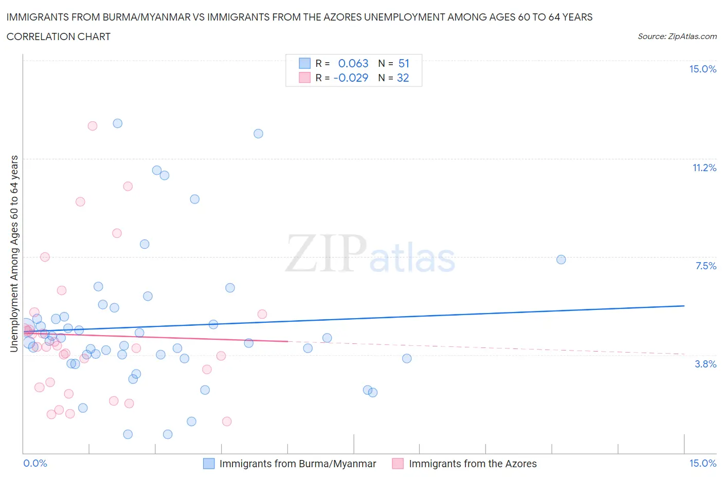 Immigrants from Burma/Myanmar vs Immigrants from the Azores Unemployment Among Ages 60 to 64 years