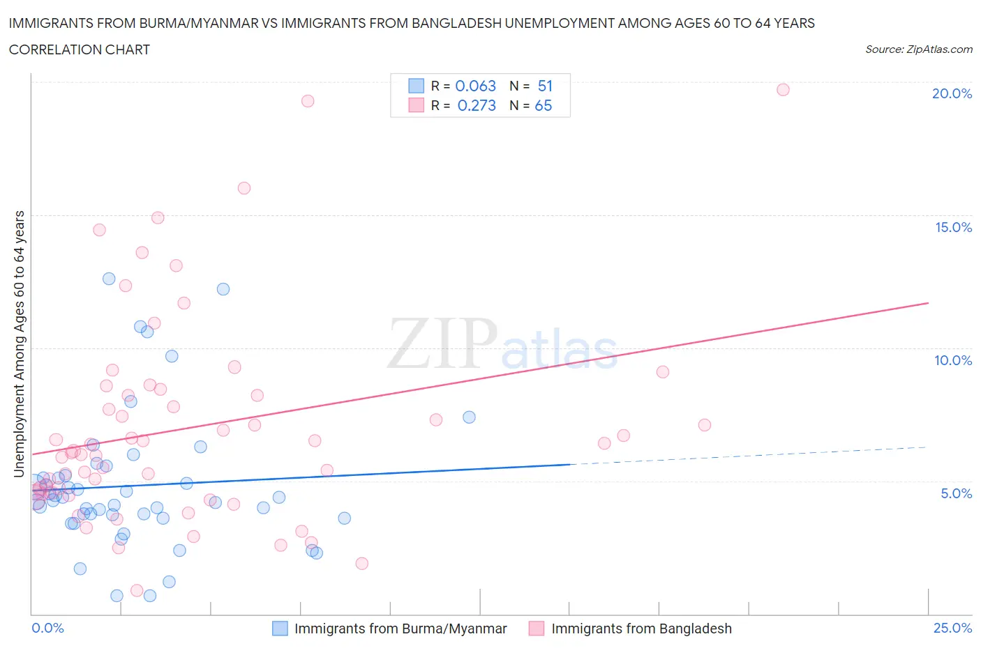 Immigrants from Burma/Myanmar vs Immigrants from Bangladesh Unemployment Among Ages 60 to 64 years