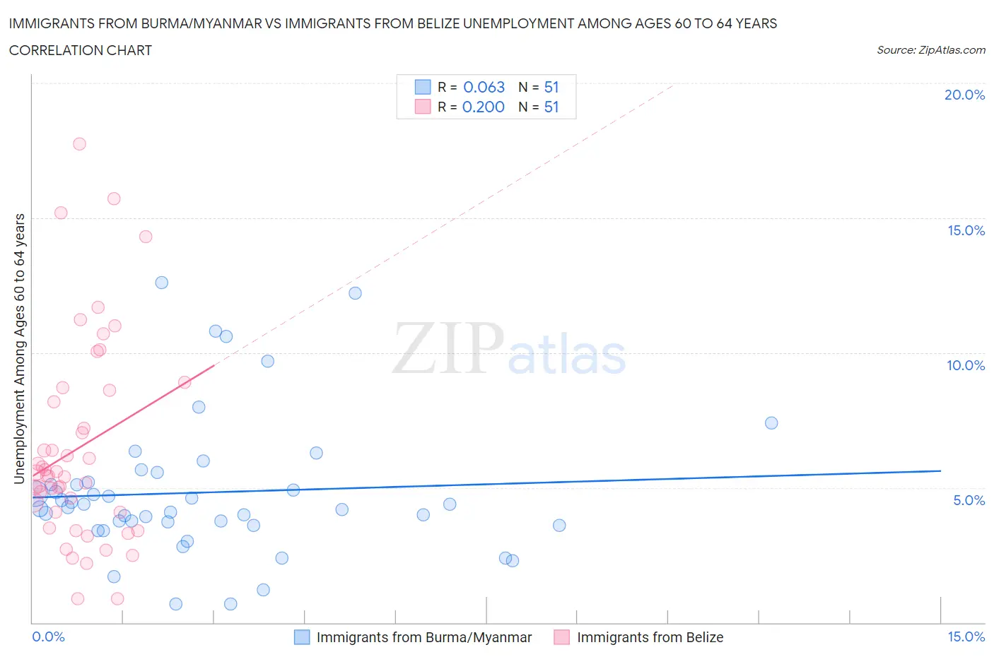 Immigrants from Burma/Myanmar vs Immigrants from Belize Unemployment Among Ages 60 to 64 years