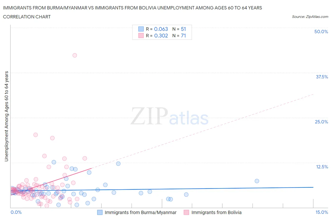 Immigrants from Burma/Myanmar vs Immigrants from Bolivia Unemployment Among Ages 60 to 64 years