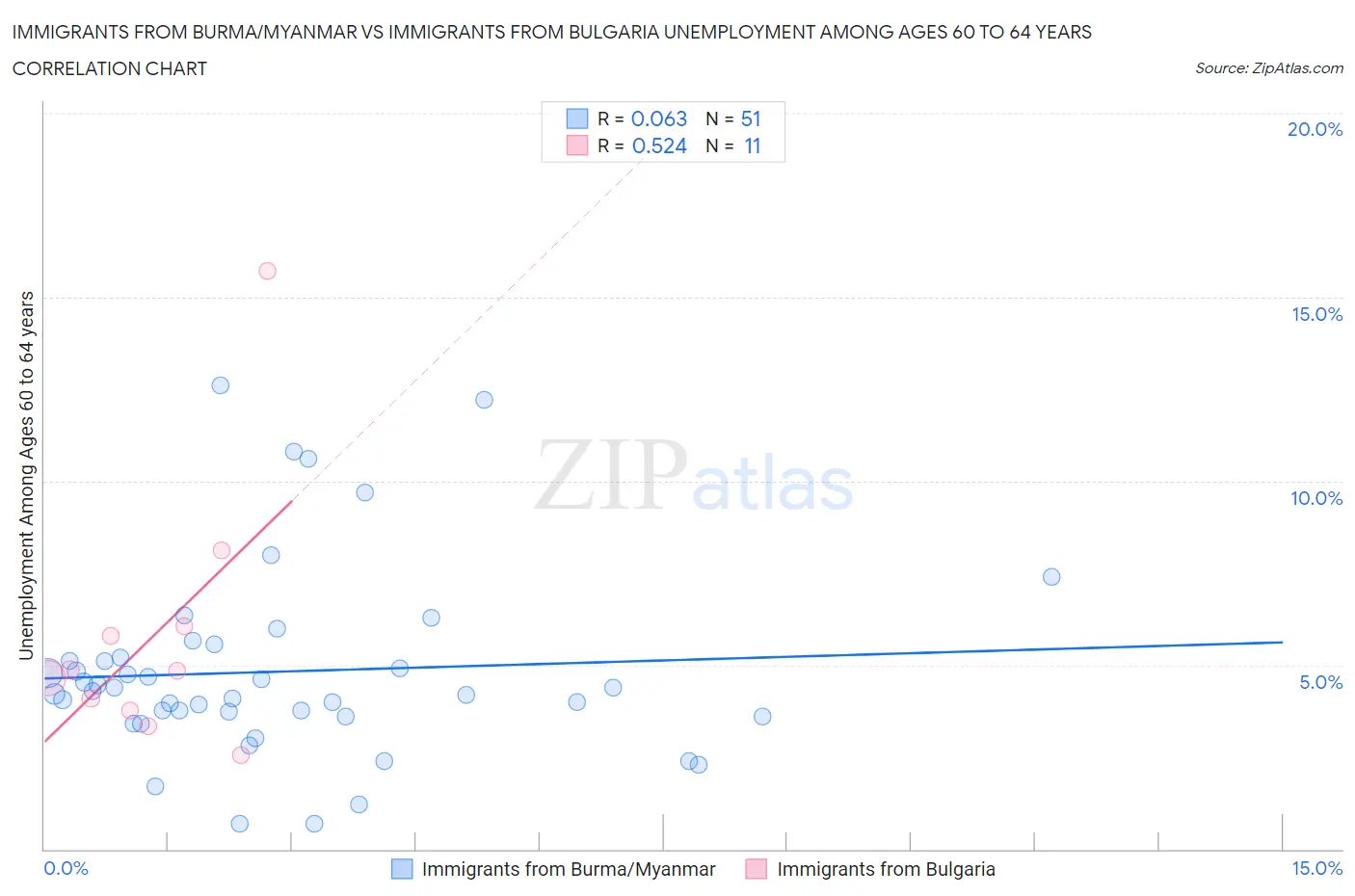 Immigrants from Burma/Myanmar vs Immigrants from Bulgaria Unemployment Among Ages 60 to 64 years