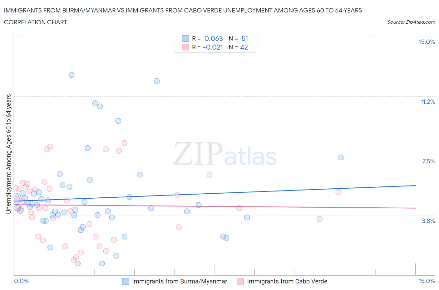 Immigrants from Burma/Myanmar vs Immigrants from Cabo Verde Unemployment Among Ages 60 to 64 years