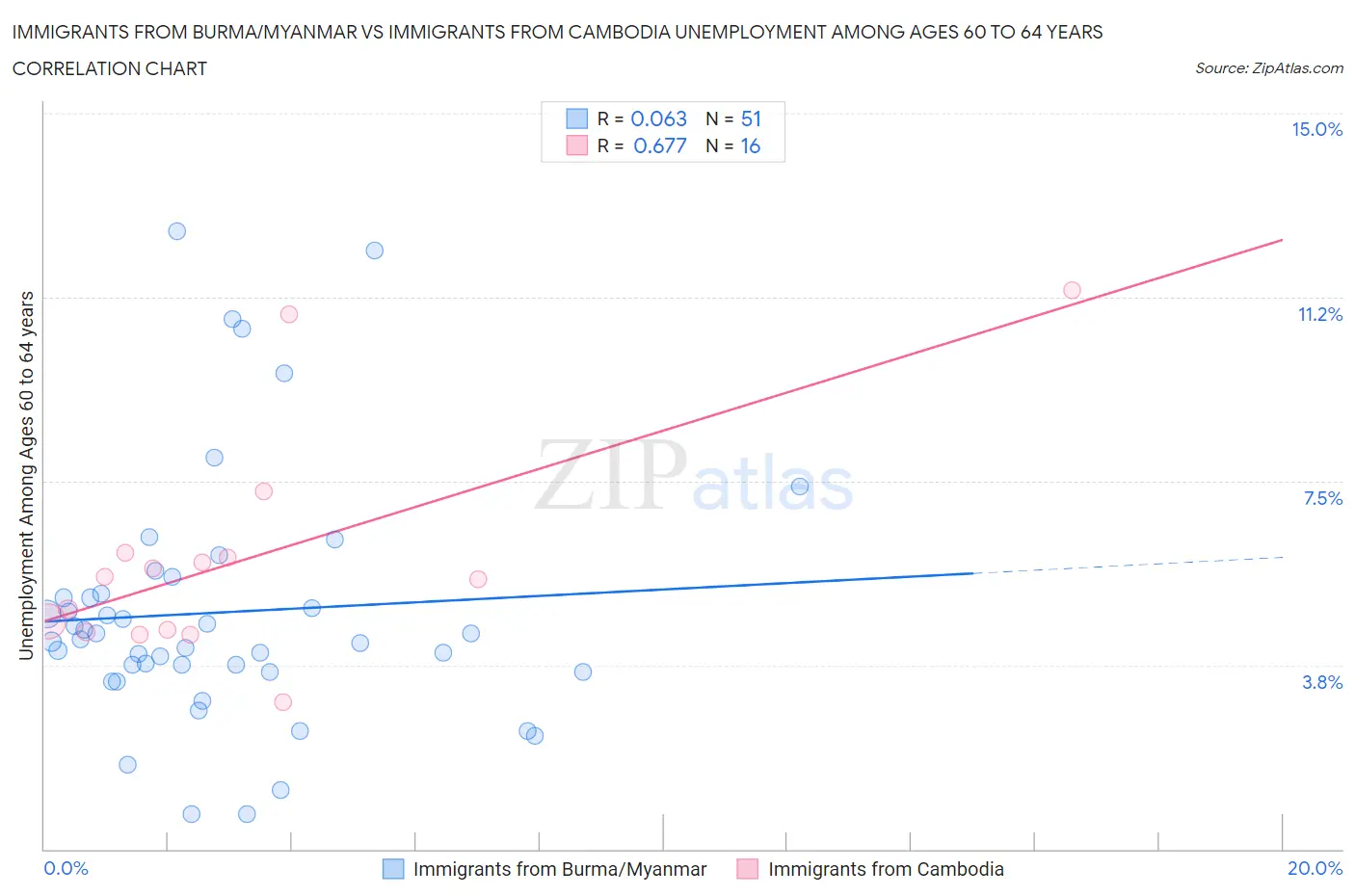 Immigrants from Burma/Myanmar vs Immigrants from Cambodia Unemployment Among Ages 60 to 64 years