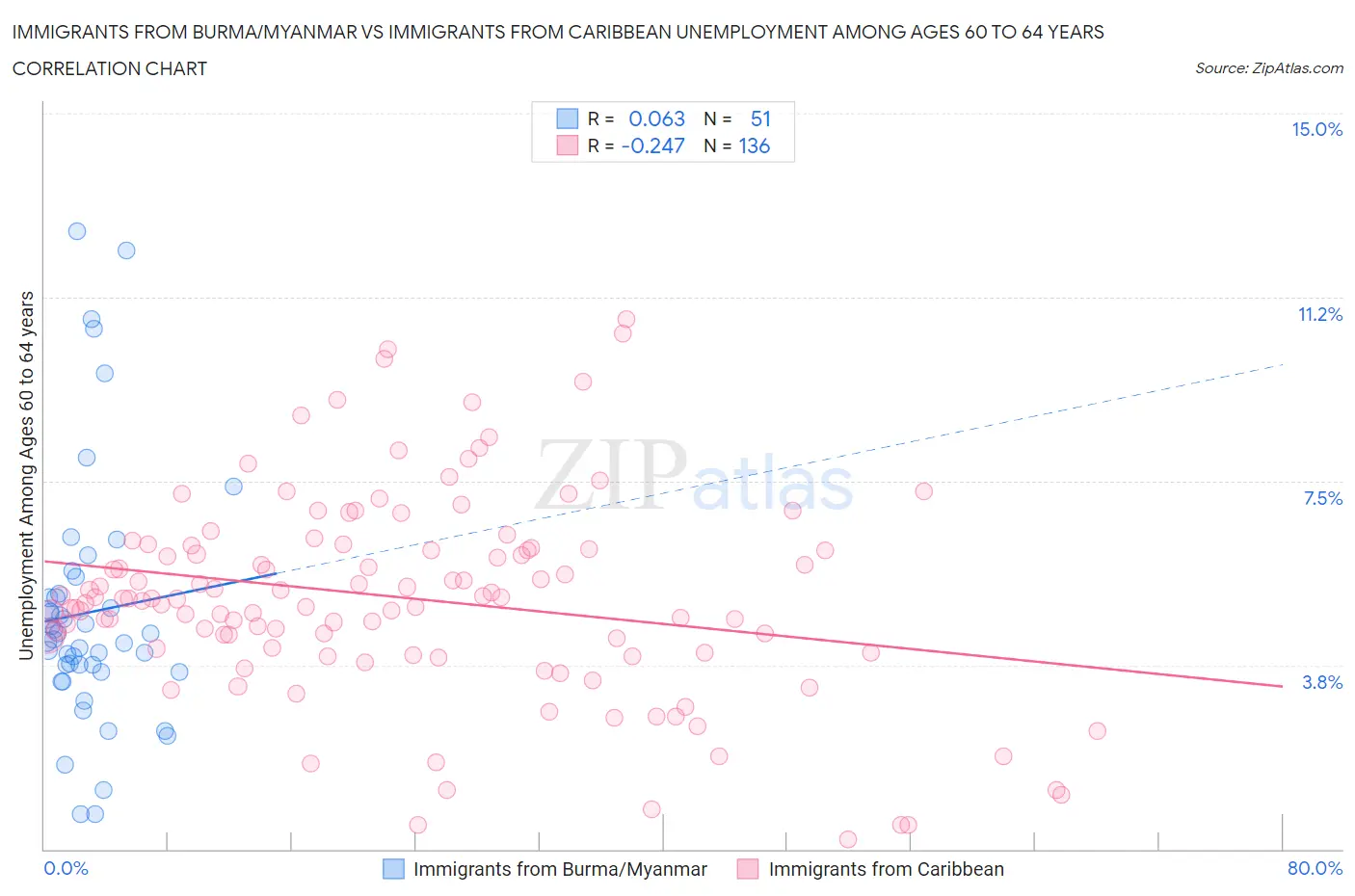Immigrants from Burma/Myanmar vs Immigrants from Caribbean Unemployment Among Ages 60 to 64 years