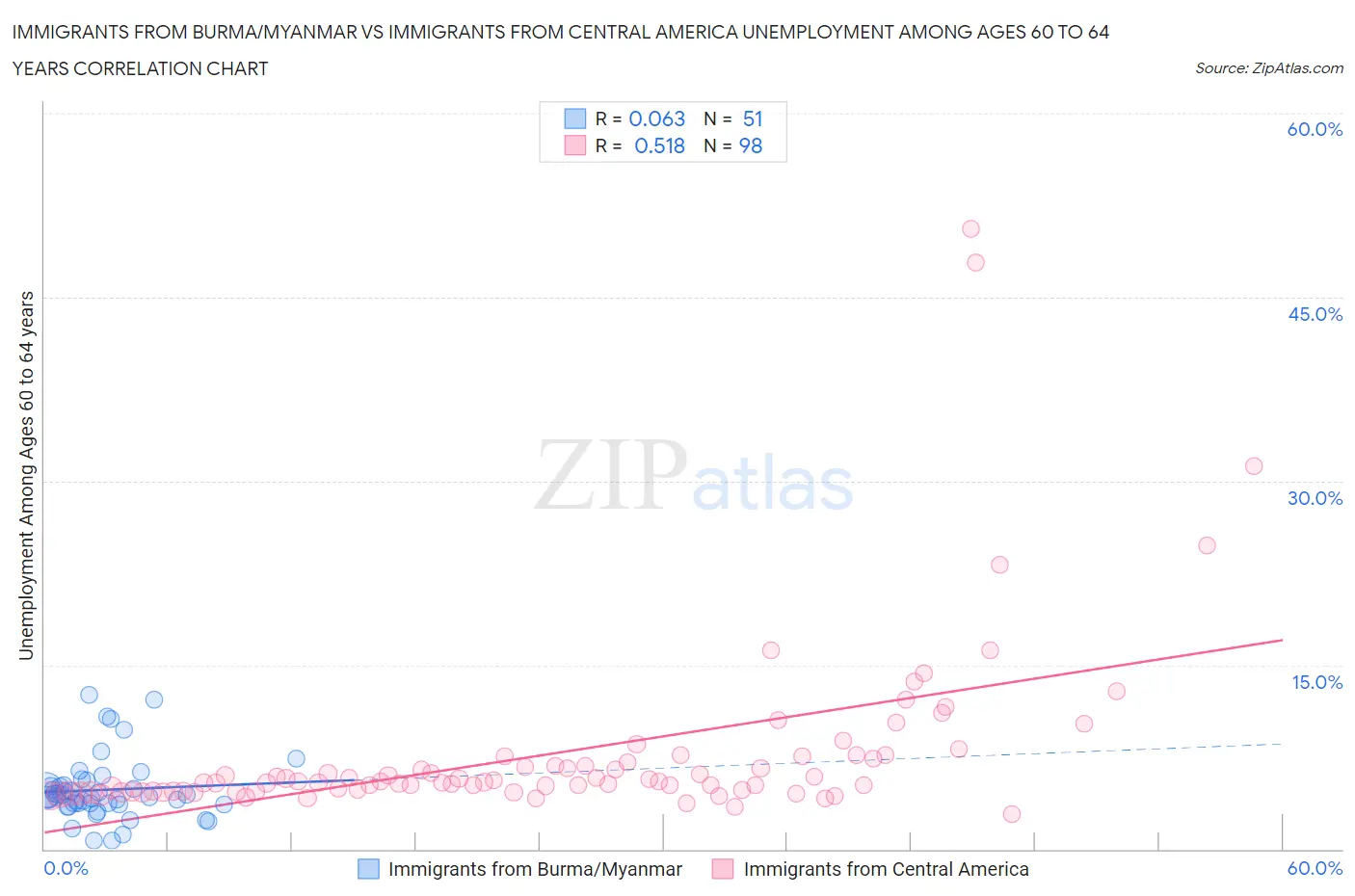 Immigrants from Burma/Myanmar vs Immigrants from Central America Unemployment Among Ages 60 to 64 years