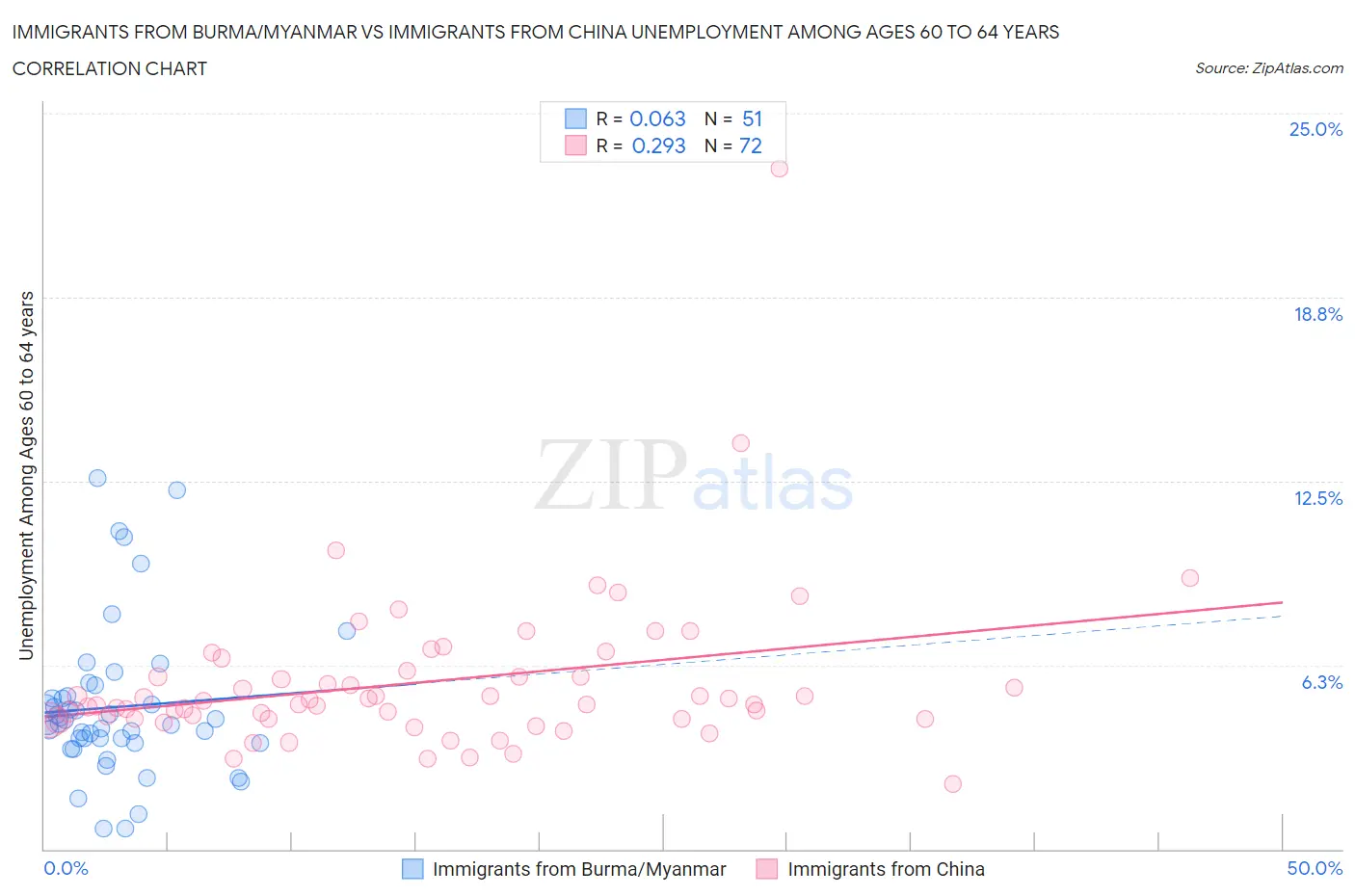Immigrants from Burma/Myanmar vs Immigrants from China Unemployment Among Ages 60 to 64 years