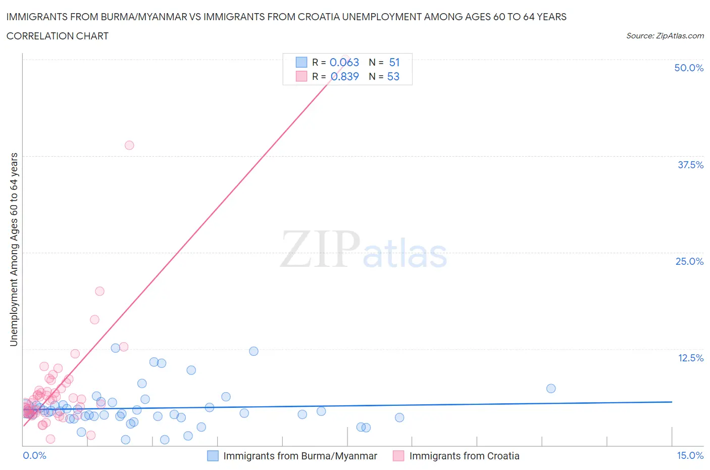Immigrants from Burma/Myanmar vs Immigrants from Croatia Unemployment Among Ages 60 to 64 years