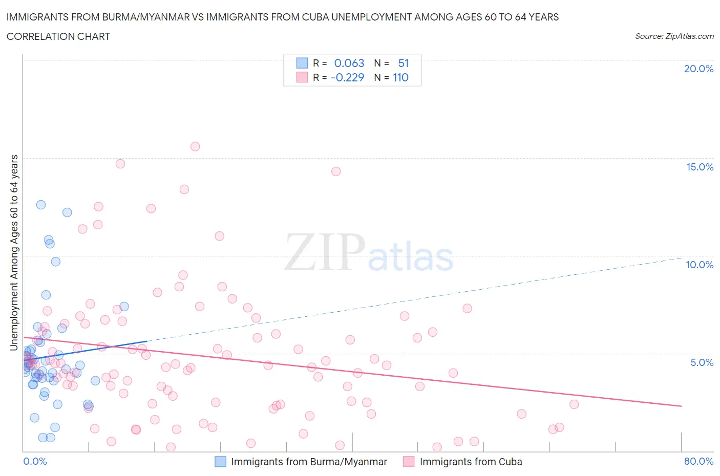 Immigrants from Burma/Myanmar vs Immigrants from Cuba Unemployment Among Ages 60 to 64 years