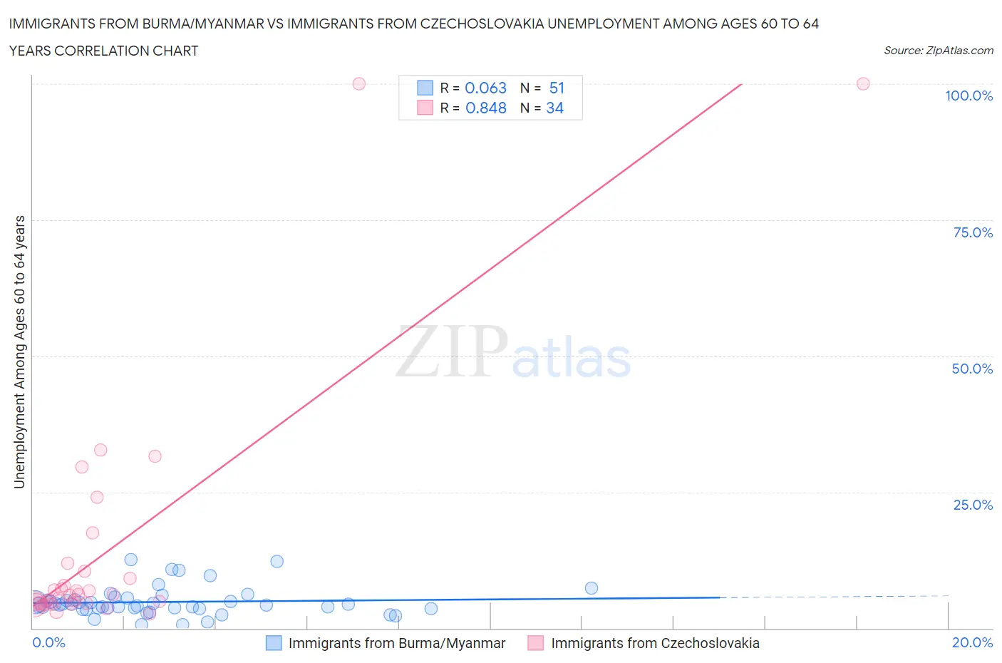 Immigrants from Burma/Myanmar vs Immigrants from Czechoslovakia Unemployment Among Ages 60 to 64 years