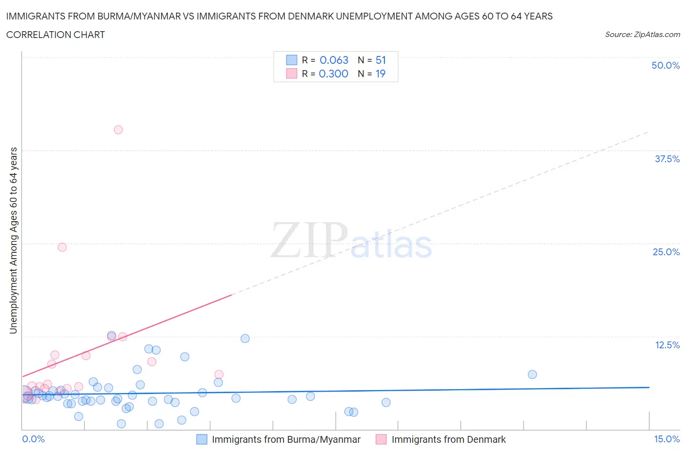 Immigrants from Burma/Myanmar vs Immigrants from Denmark Unemployment Among Ages 60 to 64 years