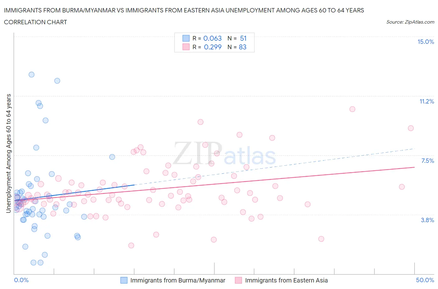 Immigrants from Burma/Myanmar vs Immigrants from Eastern Asia Unemployment Among Ages 60 to 64 years