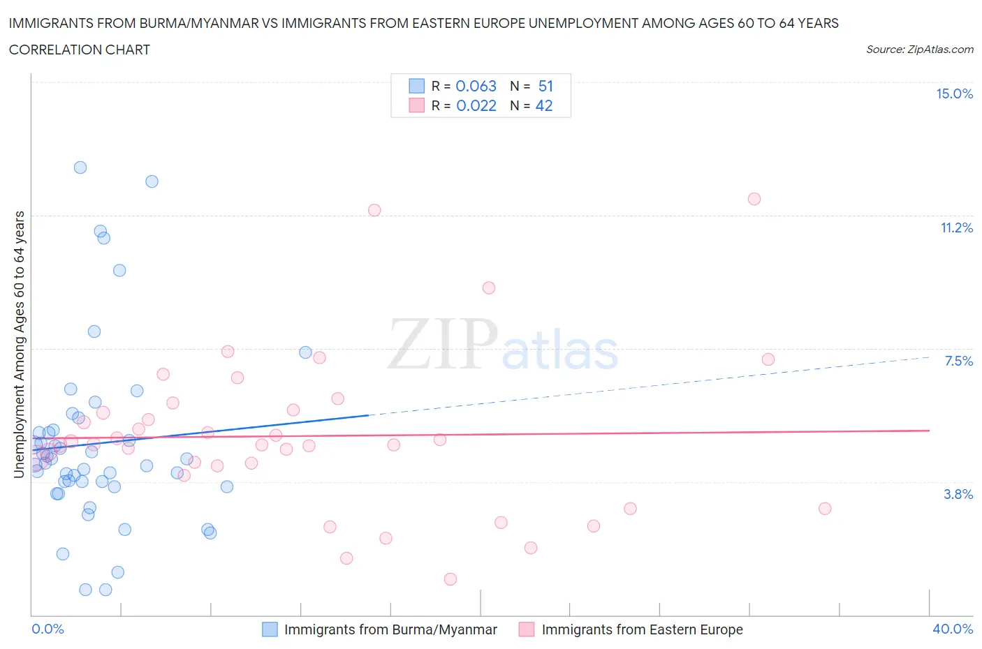 Immigrants from Burma/Myanmar vs Immigrants from Eastern Europe Unemployment Among Ages 60 to 64 years