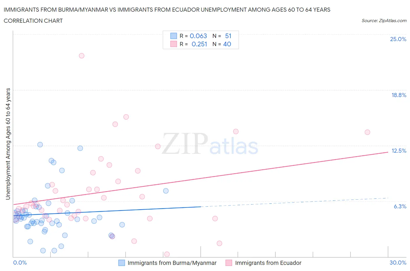 Immigrants from Burma/Myanmar vs Immigrants from Ecuador Unemployment Among Ages 60 to 64 years