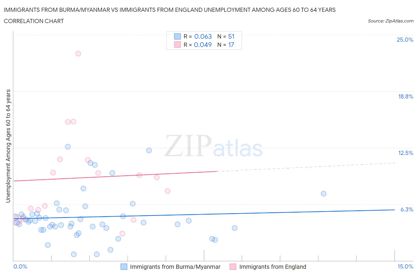 Immigrants from Burma/Myanmar vs Immigrants from England Unemployment Among Ages 60 to 64 years