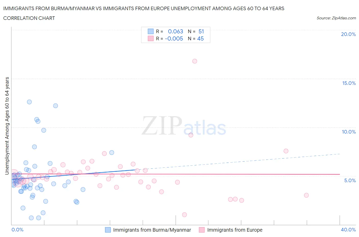Immigrants from Burma/Myanmar vs Immigrants from Europe Unemployment Among Ages 60 to 64 years