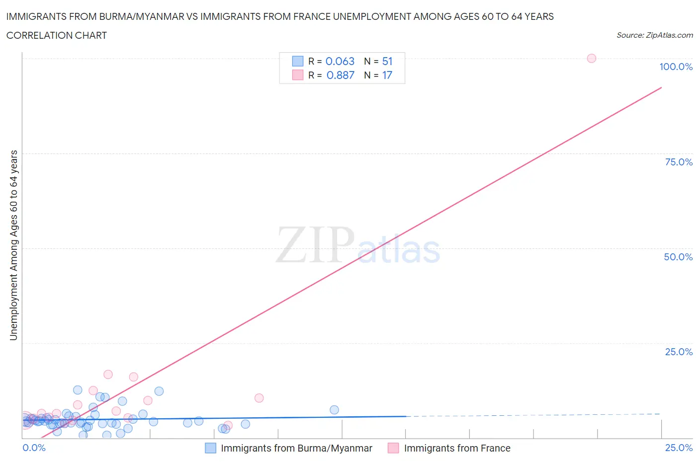 Immigrants from Burma/Myanmar vs Immigrants from France Unemployment Among Ages 60 to 64 years