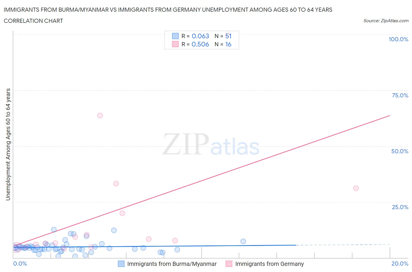 Immigrants from Burma/Myanmar vs Immigrants from Germany Unemployment Among Ages 60 to 64 years