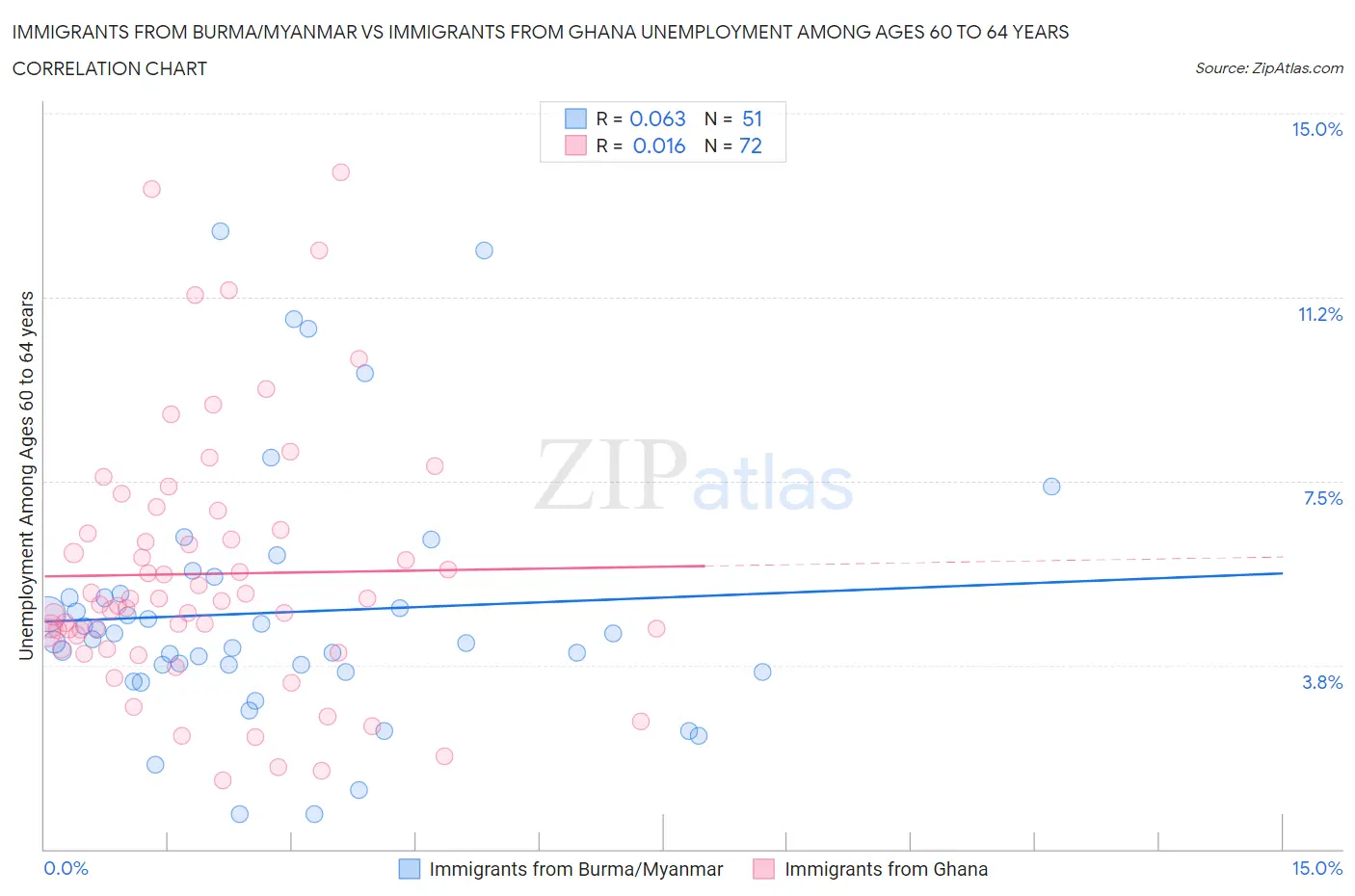 Immigrants from Burma/Myanmar vs Immigrants from Ghana Unemployment Among Ages 60 to 64 years