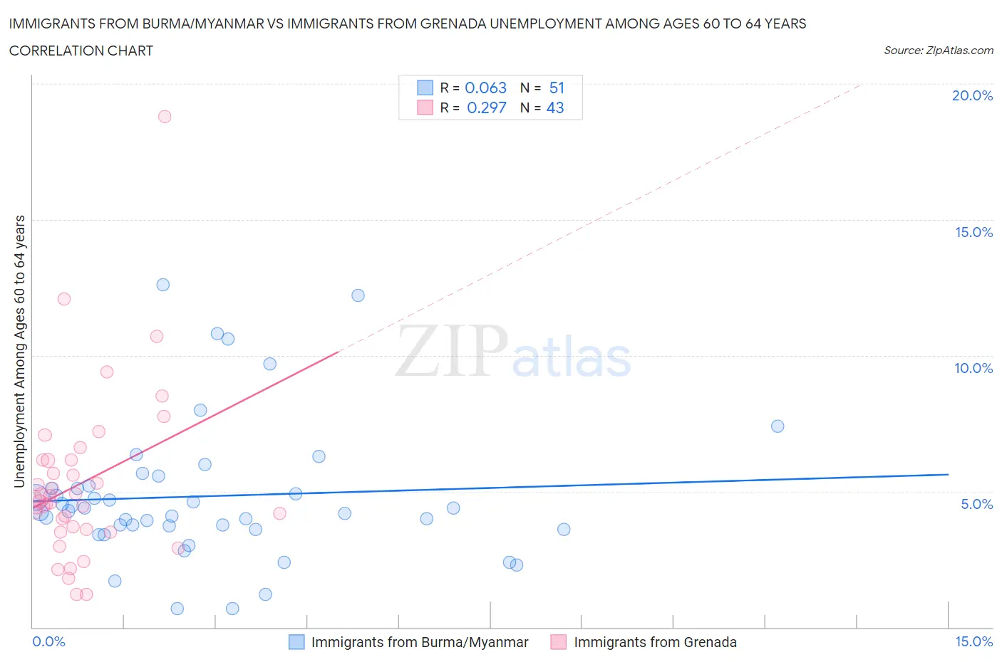 Immigrants from Burma/Myanmar vs Immigrants from Grenada Unemployment Among Ages 60 to 64 years