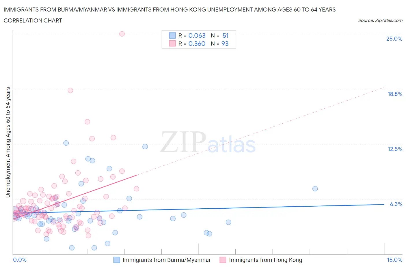 Immigrants from Burma/Myanmar vs Immigrants from Hong Kong Unemployment Among Ages 60 to 64 years